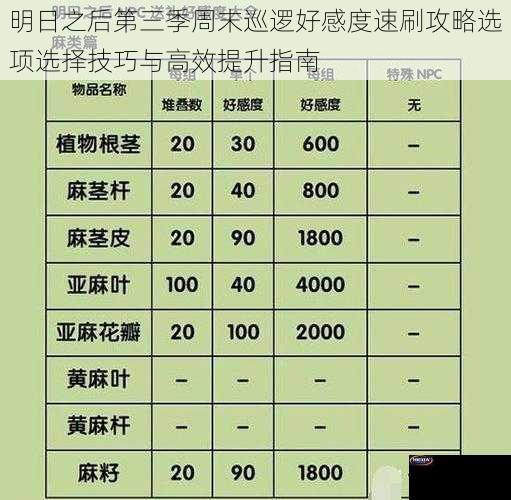 明日之后第三季周末巡逻好感度速刷攻略选项选择技巧与高效提升指南